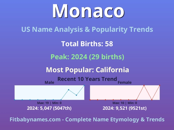 Infographic: Monaco name meaning, origin, and popularity trends in the United States (US baby name analysis chart)