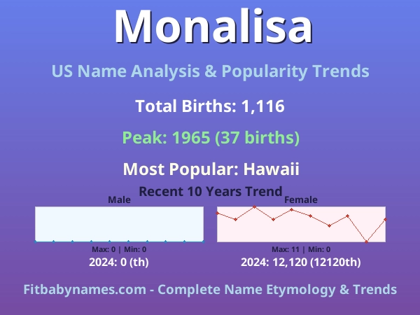 Infographic: Monalisa name meaning, origin, and popularity trends in the United States (US baby name analysis chart)