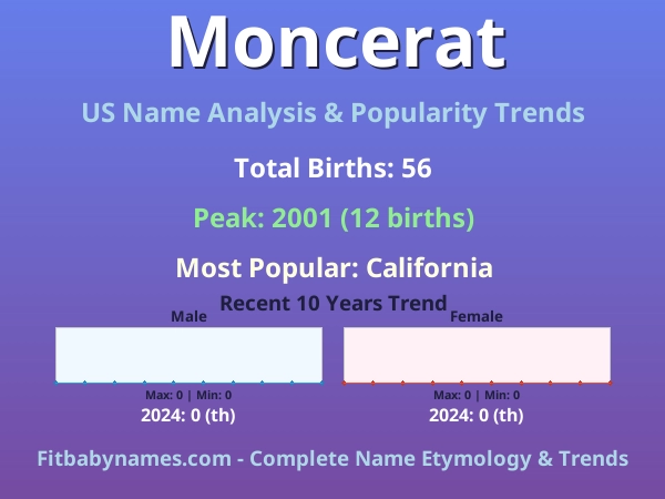 Infographic: Moncerat name meaning, origin, and popularity trends in the United States (US baby name analysis chart)