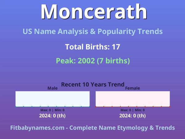 Infographic: Moncerath name meaning, origin, and popularity trends in the United States (US baby name analysis chart)