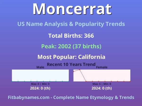 Infographic: Moncerrat name meaning, origin, and popularity trends in the United States (US baby name analysis chart)