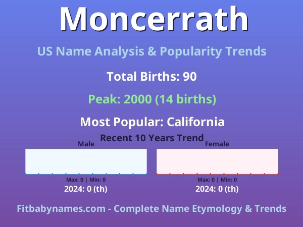 Infographic: Moncerrath name meaning, origin, and popularity trends in the United States (US baby name analysis chart)