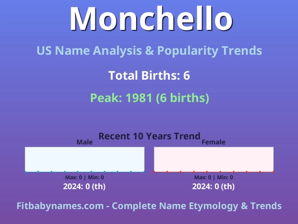 Infographic: Monchello name meaning, origin, and popularity trends in the United States (US baby name analysis chart)