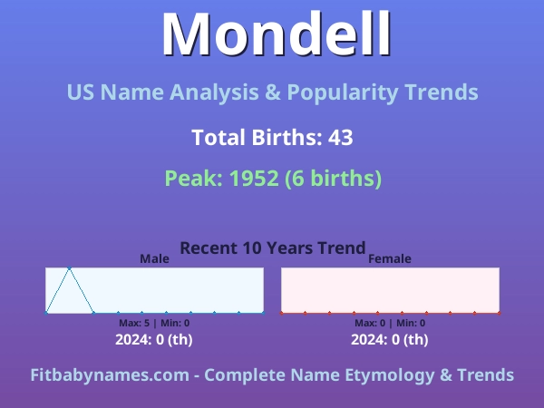 Infographic: Mondell name meaning, origin, and popularity trends in the United States (US baby name analysis chart)