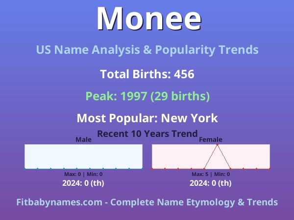 Infographic: Monee name meaning, origin, and popularity trends in the United States (US baby name analysis chart)