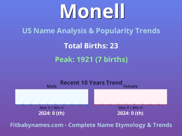 Infographic: Monell name meaning, origin, and popularity trends in the United States (US baby name analysis chart)