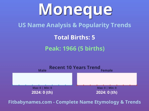 Infographic: Moneque name meaning, origin, and popularity trends in the United States (US baby name analysis chart)