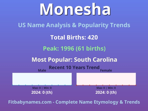 Infographic: Monesha name meaning, origin, and popularity trends in the United States (US baby name analysis chart)