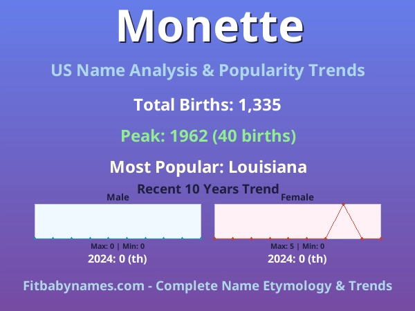 Infographic: Monette name meaning, origin, and popularity trends in the United States (US baby name analysis chart)