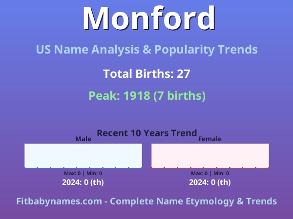 Infographic: Monford name meaning, origin, and popularity trends in the United States (US baby name analysis chart)