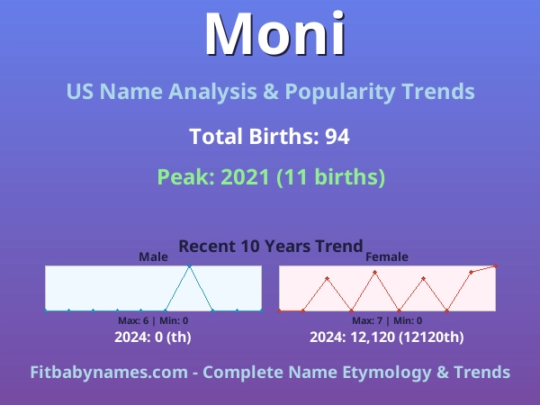 Infographic: Moni name meaning, origin, and popularity trends in the United States (US baby name analysis chart)
