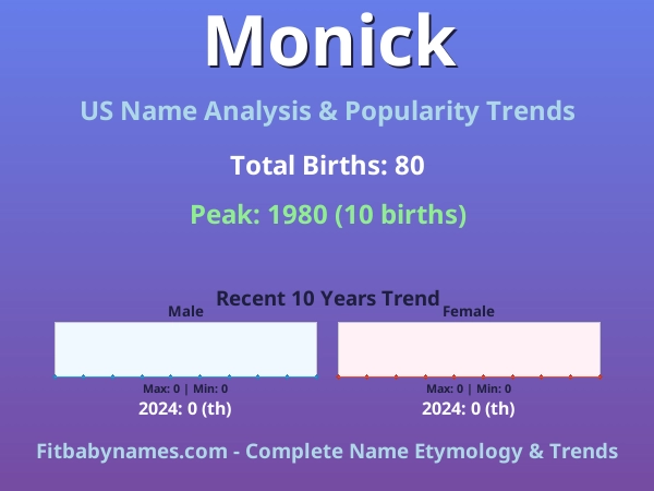 Infographic: Monick name meaning, origin, and popularity trends in the United States (US baby name analysis chart)