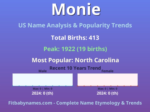 Infographic: Monie name meaning, origin, and popularity trends in the United States (US baby name analysis chart)