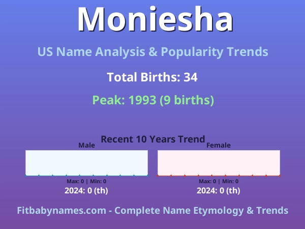 Infographic: Moniesha name meaning, origin, and popularity trends in the United States (US baby name analysis chart)