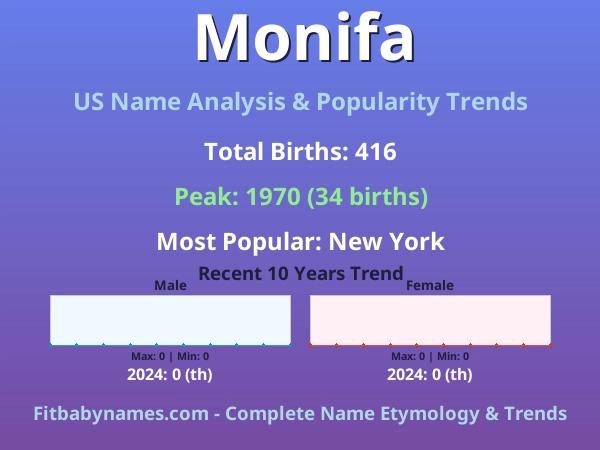 Infographic: Monifa name meaning, origin, and popularity trends in the United States (US baby name analysis chart)