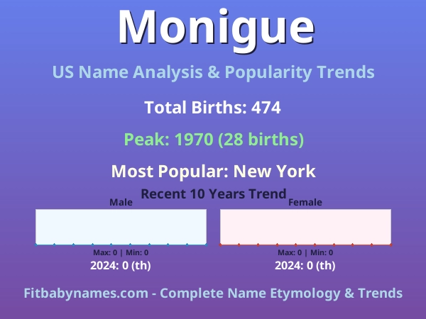 Infographic: Monigue name meaning, origin, and popularity trends in the United States (US baby name analysis chart)