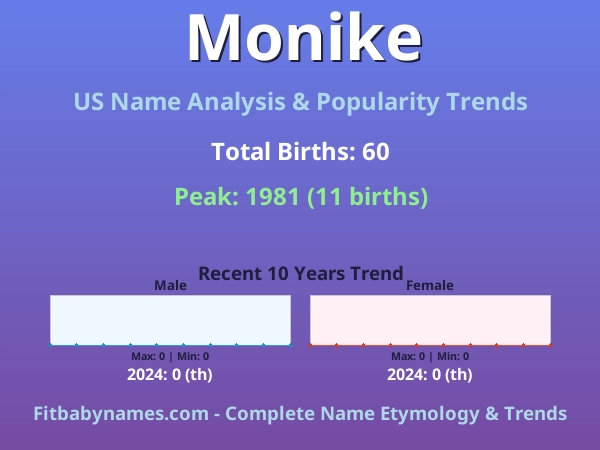 Infographic: Monike name meaning, origin, and popularity trends in the United States (US baby name analysis chart)