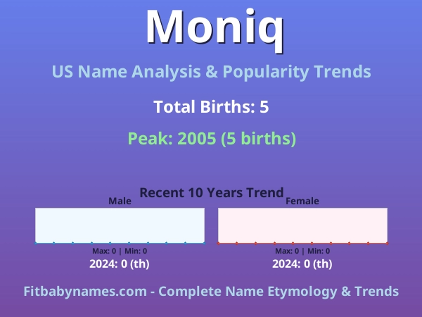 Infographic: Moniq name meaning, origin, and popularity trends in the United States (US baby name analysis chart)