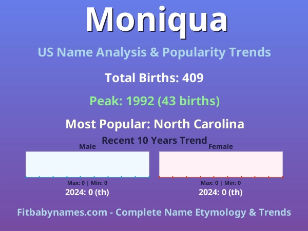 Infographic: Moniqua name meaning, origin, and popularity trends in the United States (US baby name analysis chart)