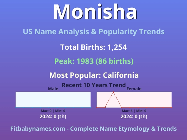 Infographic: Monisha name meaning, origin, and popularity trends in the United States (US baby name analysis chart)