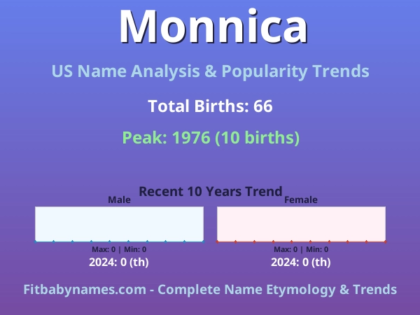 Infographic: Monnica name meaning, origin, and popularity trends in the United States (US baby name analysis chart)