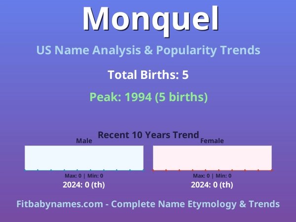 Infographic: Monquel name meaning, origin, and popularity trends in the United States (US baby name analysis chart)
