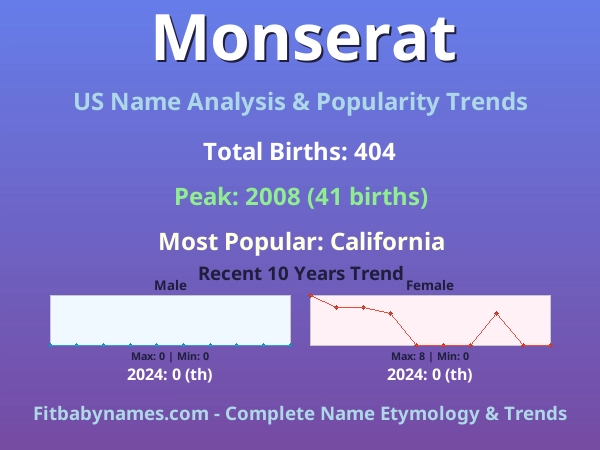 Infographic: Monserat name meaning, origin, and popularity trends in the United States (US baby name analysis chart)