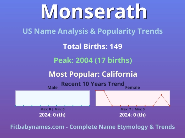 Infographic: Monserath name meaning, origin, and popularity trends in the United States (US baby name analysis chart)