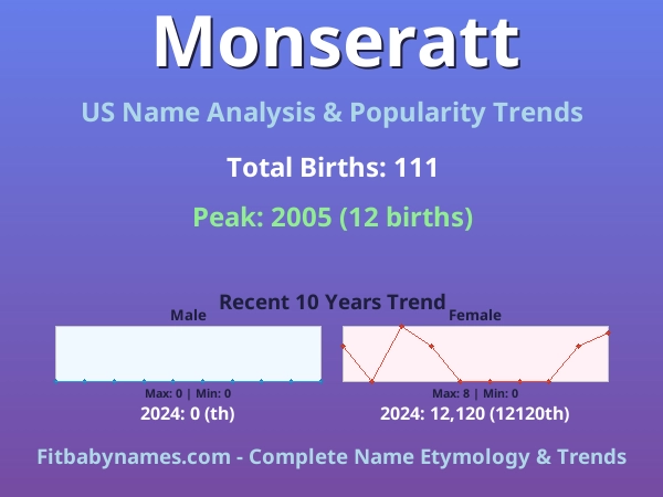 Infographic: Monseratt name meaning, origin, and popularity trends in the United States (US baby name analysis chart)