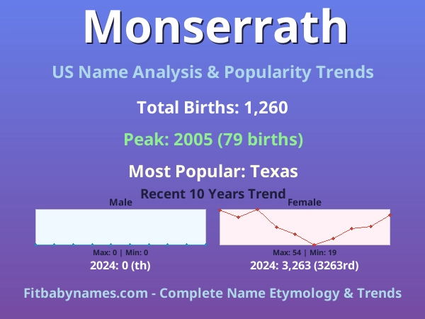 Infographic: Monserrath name meaning, origin, and popularity trends in the United States (US baby name analysis chart)