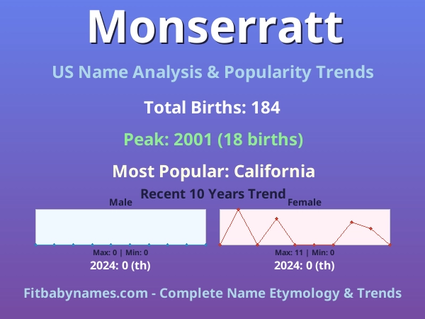 Infographic: Monserratt name meaning, origin, and popularity trends in the United States (US baby name analysis chart)