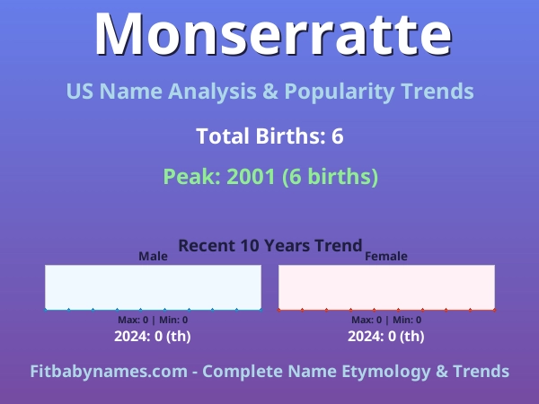 Infographic: Monserratte name meaning, origin, and popularity trends in the United States (US baby name analysis chart)