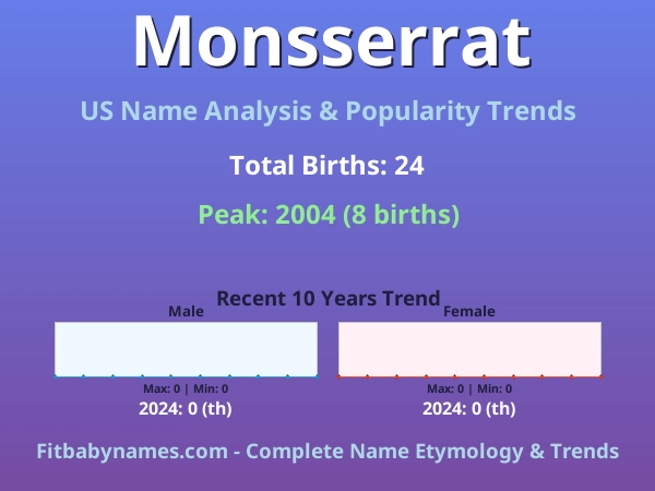 Infographic: Monsserrat name meaning, origin, and popularity trends in the United States (US baby name analysis chart)