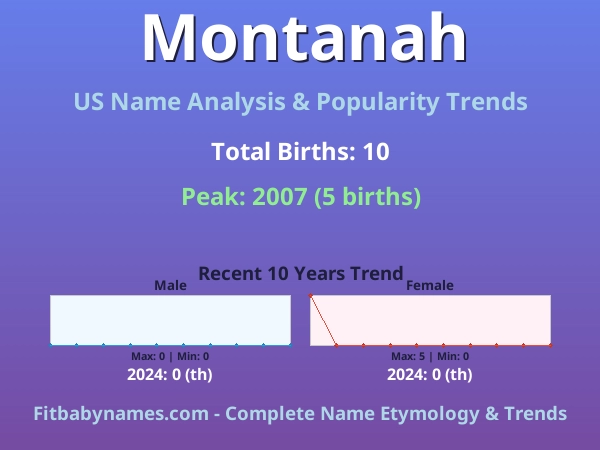 Infographic: Montanah name meaning, origin, and popularity trends in the United States (US baby name analysis chart)