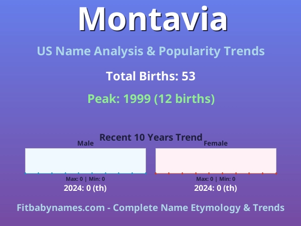 Infographic: Montavia name meaning, origin, and popularity trends in the United States (US baby name analysis chart)