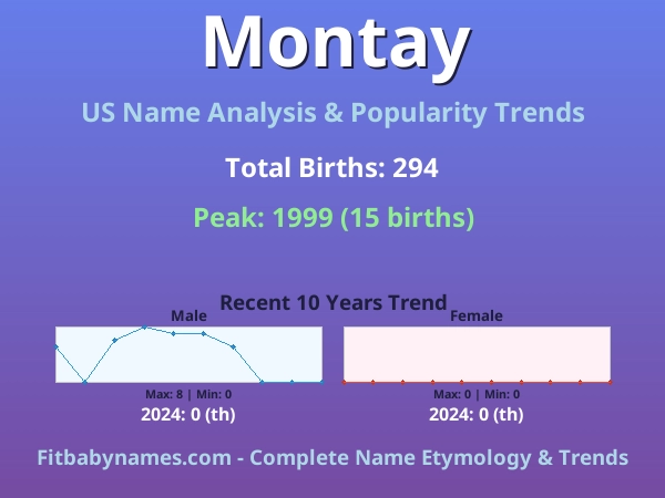 Infographic: Montay name meaning, origin, and popularity trends in the United States (US baby name analysis chart)