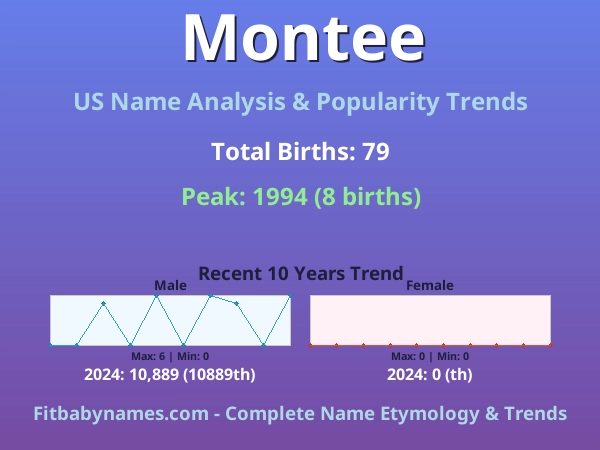 Infographic: Montee name meaning, origin, and popularity trends in the United States (US baby name analysis chart)
