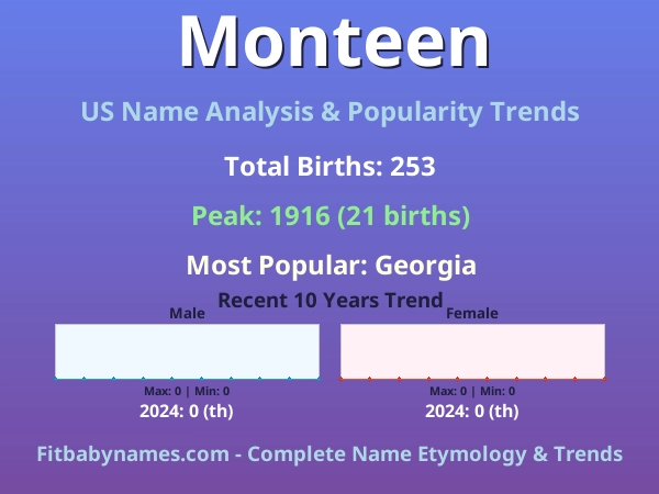 Infographic: Monteen name meaning, origin, and popularity trends in the United States (US baby name analysis chart)