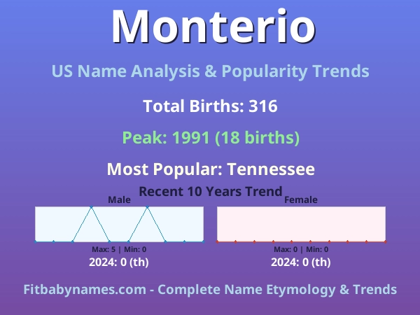 Infographic: Monterio name meaning, origin, and popularity trends in the United States (US baby name analysis chart)