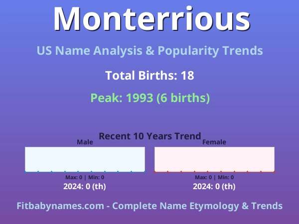 Infographic: Monterrious name meaning, origin, and popularity trends in the United States (US baby name analysis chart)