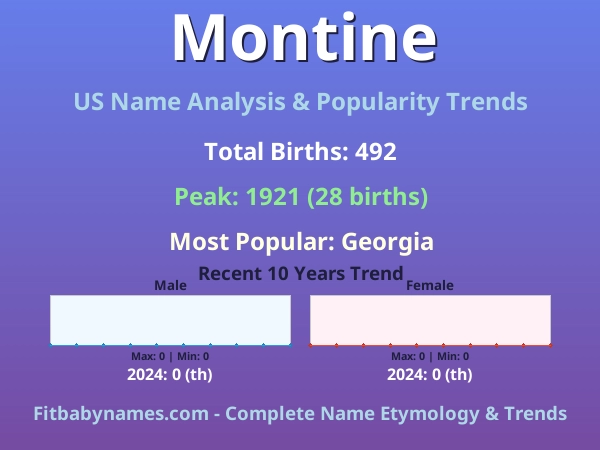 Infographic: Montine name meaning, origin, and popularity trends in the United States (US baby name analysis chart)