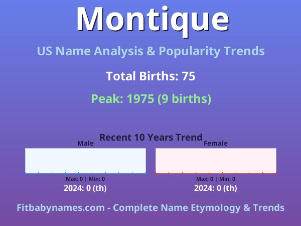 Infographic: Montique name meaning, origin, and popularity trends in the United States (US baby name analysis chart)