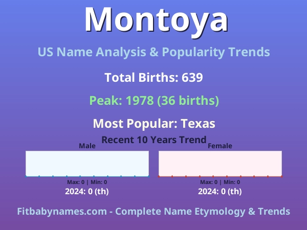 Infographic: Montoya name meaning, origin, and popularity trends in the United States (US baby name analysis chart)