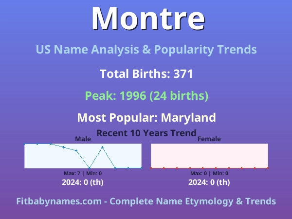 Infographic: Montre name meaning, origin, and popularity trends in the United States (US baby name analysis chart)