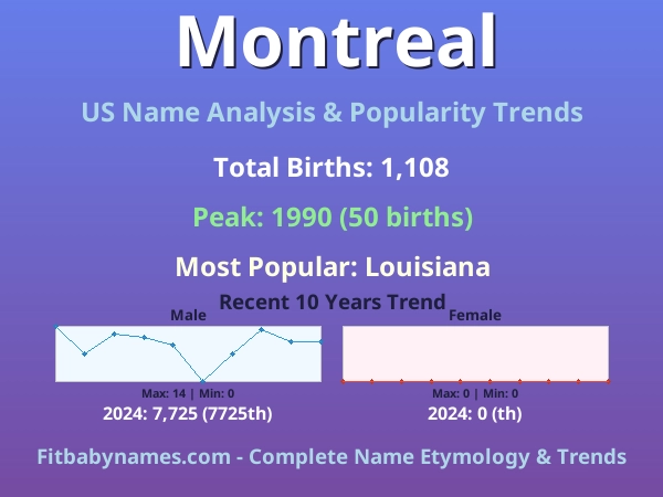 Infographic: Montreal name meaning, origin, and popularity trends in the United States (US baby name analysis chart)