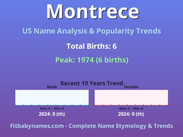 Infographic: Montrece name meaning, origin, and popularity trends in the United States (US baby name analysis chart)