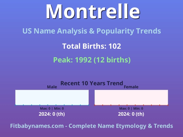 Infographic: Montrelle name meaning, origin, and popularity trends in the United States (US baby name analysis chart)
