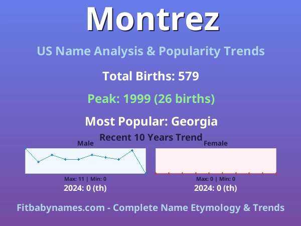 Infographic: Montrez name meaning, origin, and popularity trends in the United States (US baby name analysis chart)