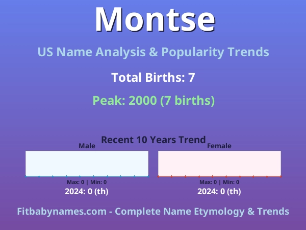 Infographic: Montse name meaning, origin, and popularity trends in the United States (US baby name analysis chart)