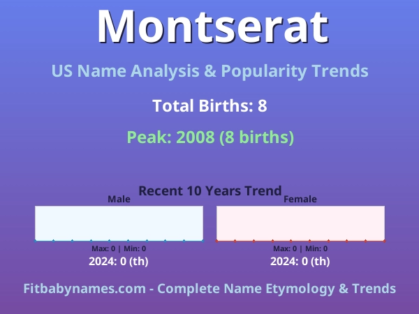 Infographic: Montserat name meaning, origin, and popularity trends in the United States (US baby name analysis chart)